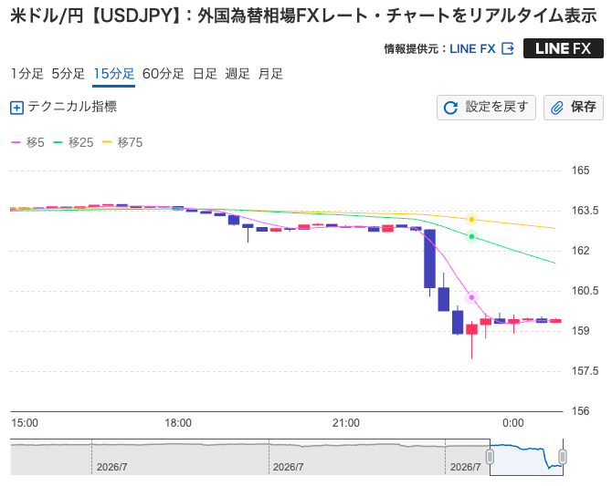 ドル円、一時1ドル158円台まで下落