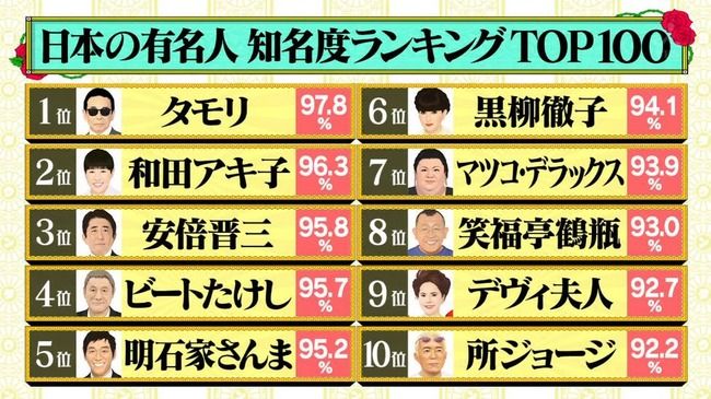 【水ダウ】日本の著名人知名度調査TOP100の中に入った野球選手wwwwwwwww