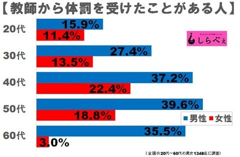 【速報】ビートたけしが福岡・博多高校「生徒の教師暴力」に衝撃コメントwwwwww