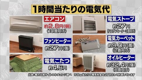 1時間当たりの電気代　エアコン2.8円 電気ストーブ27円 ファンヒーター27円