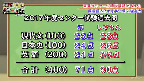 【悲報】100日で青山学院を目指している敦さんがセンターか過去問を解いた結果