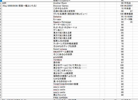 エロゲー評価統計情報