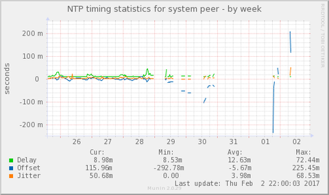 ntp_offset-week