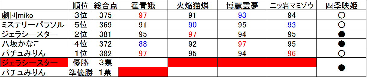第7回東方m 1ぐらんぷり 審査員まとめ 東方m 1ぐらんぷり仮想審査員の戯れ言 第7回東方m 1ぐらんぷり 審査員まとめ 東方m 1ぐらんぷり仮想審査員の戯れ言