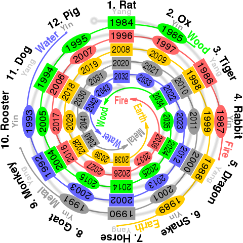 480px-Sexagenary_cycle_years_spirals.svg