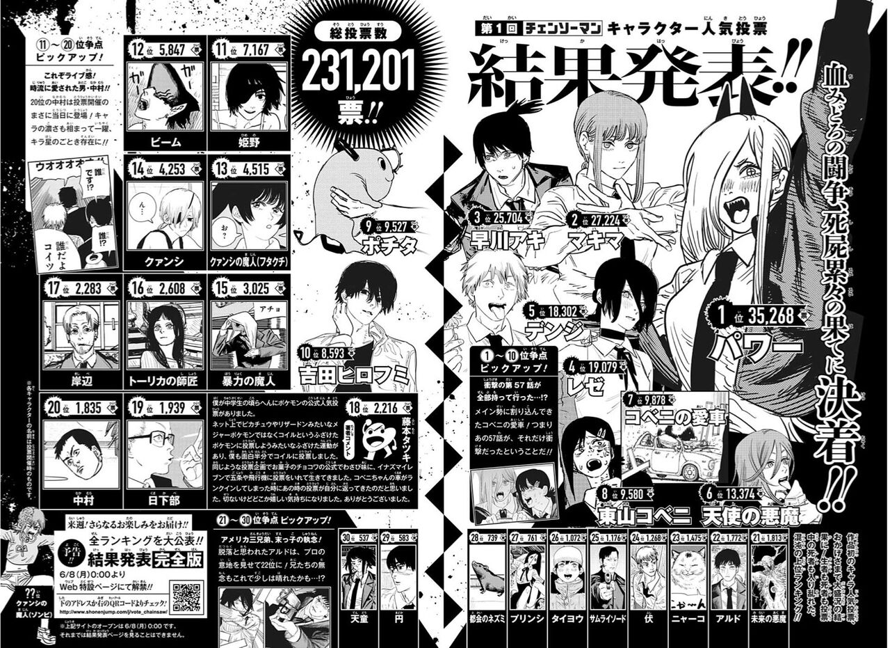 悲報 チェンソーマンの第一回キャラクター人気投票 まさかの結果に 微マイナー漫画速報