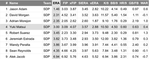 パドレスリリーフスタッツ２