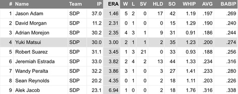 パドレスリリーフスタッツ１