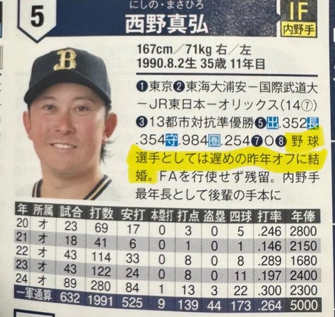 西野35