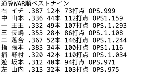 WAR順ベストナイン