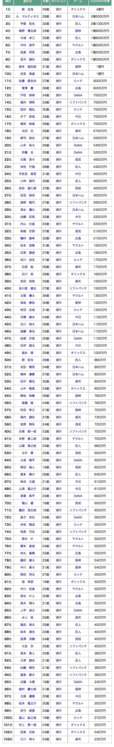 捕手年俸リスト