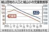 城山団地の人口と城山小の児童数推移