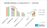 空き家の売却先にどこを選びますか?(年代別)