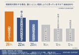 どこに相談しようと思っていますか?