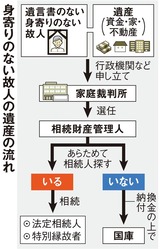 身寄りのない故人の遺産の流れ