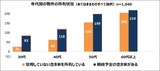 年代別の物件の所有状況