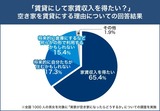 空家を賃貸にする理由