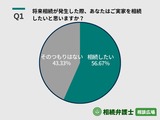 相続が発生した際、あなたはご実家を相続したいと思いますか?