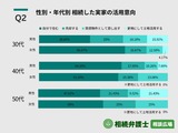 相続した実家の活用意向