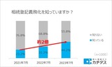 相続登記義務化を知っていますか?