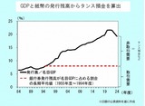 GDP¤È»æÊ¾¤Îȯ¹Ô»Ä¹â¤«¤é¥¿¥ó¥¹Í¶â¤ò»»½Ð