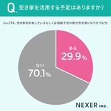 空き家を活用する予定はありますか?