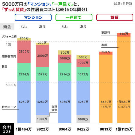 マンション Vs 一戸建て Vs 賃貸 大阪の土地家屋調査士 和田清人のいい相続な日々
