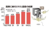 国庫に納付された遺産の総額