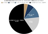 相続不動産を売却するまでにかかった期間はどのくらいですか?