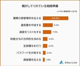 親がしてくれている相続準備