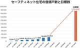 セーフティネット住宅の登録戸数と目標数