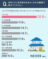 何年くらい空き家のままか、わかる範囲で教えてください。