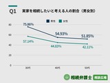 実家を相続したいと考える人の割合