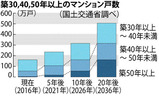 ÃÛ30,40,50ǯ°Ê¾å¤Î¥Þ¥ó¥·¥ç¥ó¸Í¿ô