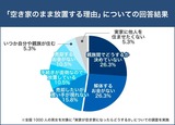 空家のまま放置する理由