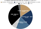 不動産会社に相続不動産の売却を依頼する際、最も重視することは何ですか?