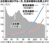 出生数は減少する一方、生涯未婚率は右肩上がり