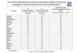 主要国不動産市場の割高/割安ランキング
