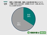実際にご実家の相続、相続した後の家の取り扱いについて、ご両親と話し合いをしたことがありますか?