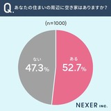 あなたの住まいの周辺に空き家はありますか?