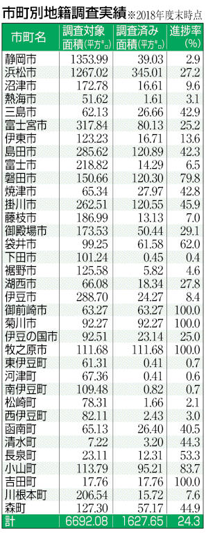 地籍調査