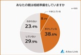 あなたの親は相続準備をしていますか