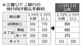 三菱UFJ銀行の他行向け振込手数料