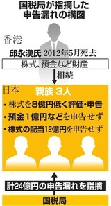 国税局が指摘した申告漏れの構図