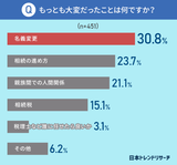 もっとも大変だったことは何ですか？