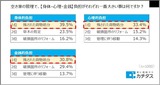 空き家の管理で負担が大きい事は何ですか?