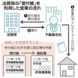 法務局の「受付帳」を利用した営業の流れ