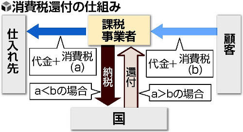 税 還付 消費