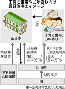 住宅 セーフティ ネット