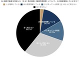 相続不動産を売却した際の税務について、どの程度理解していますか?